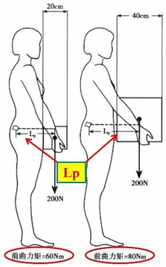 自测一下,看看你的腰突是哪个程度?