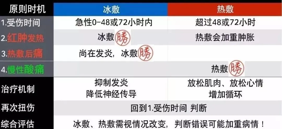 冰敷与热敷如何选?区别在哪里?
