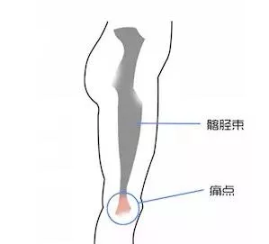 膝盖越动越痛是怎么回事?